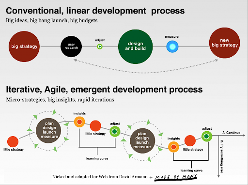 agile process